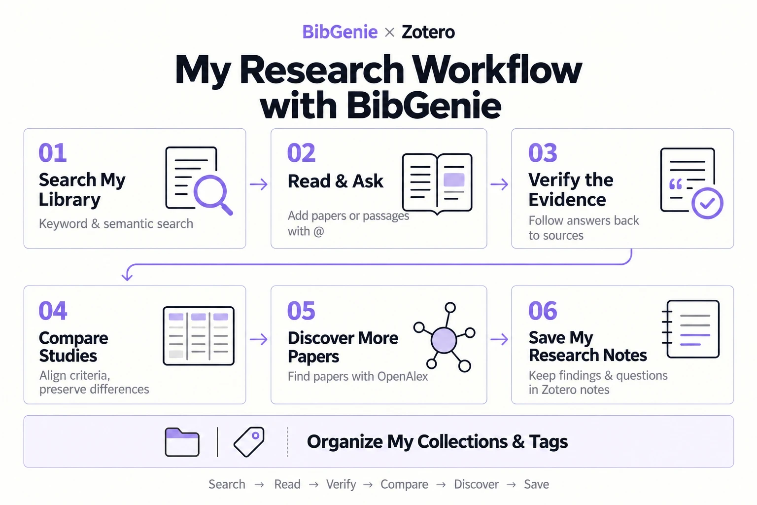 Mein Forschungsworkflow mit BibGenie und Zotero: Bibliothek durchsuchen, lesen und nachfragen, Belege prüfen, Studien vergleichen, mit OpenAlex weitere Literatur finden und Forschungsnotizen speichern; Sammlungen und Tags langfristig pflegen.